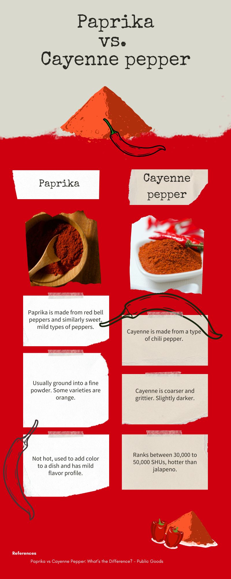Paprika vs. cayenne pepper